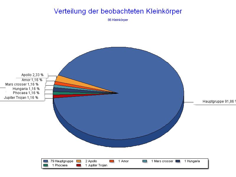 Positionen pro Kleinkrper